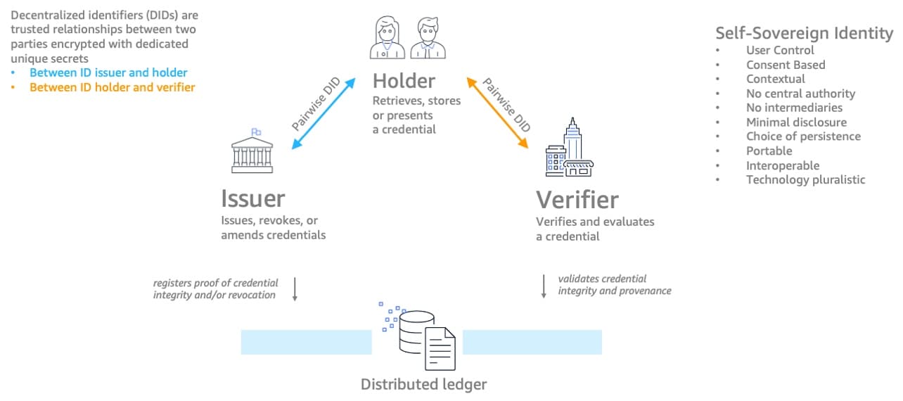Decentralized Identity
